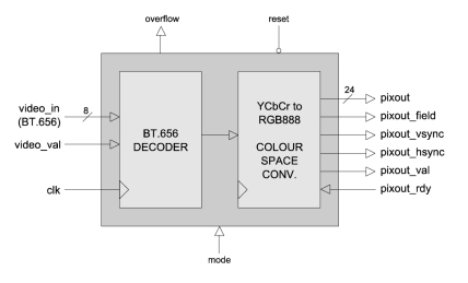 Block Diagram -- BT656 Decoder with Colour-Space Converter 