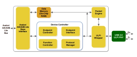 Block Diagram -- USB 2.0 Device, Software based enumeration RAM Interface (USB20SR) 