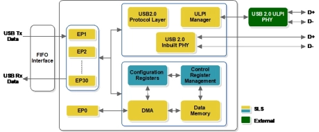 Block Diagram -- USB 2.0 Device with FIFO Interface (USB20HF) 