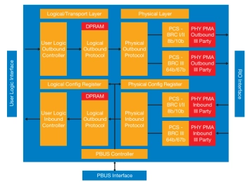 Block Diagram -- RapidIO Controller with V4.1 Support 