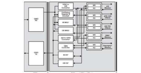 Block Diagram -- RapidIO to AXI Bridge (RAB) 