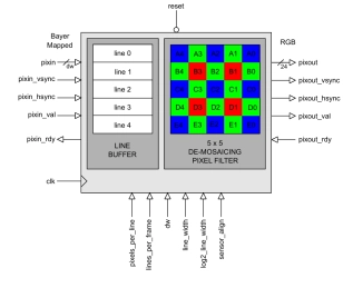 Block Diagram -- Bayer to RGB Converter 