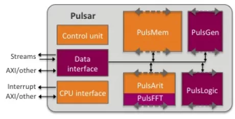 Block Diagram -- Scalable and Programmable Co-processor 