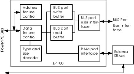 Block Diagram -- PowerPC Bus Slave 