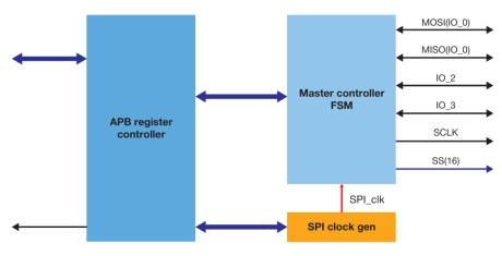 Block Diagram -- Quad SPI Controller 