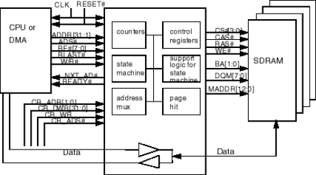 Block Diagram -- Pipeline SDRAM Controller 