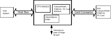 Block Diagram -- CompactFlash/PCMCIA Host Controller 
