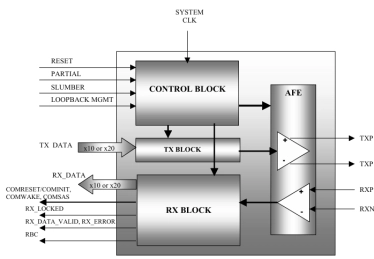 Block Diagram -- Serial ATA (SATA) PHY Transceiver IP 