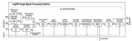 Block Diagram -- UHD Image Signal Processing (ISP) Pipeline 