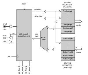 Block Diagram -- I2C Slave Serial Interface Controller 