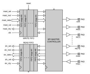 Block Diagram -- SPI Master Serial Interface Controller 
