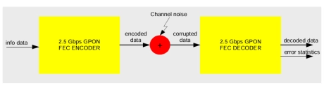 Block Diagram -- 2.5 Gbps GPON FEC Codec 