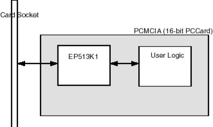 Block Diagram -- Compactflash/PCMCIA Slave Controller 