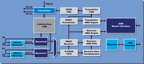 Block Diagram -- SpaceWire link controller with SpaceWire RMAP support and AMBA host interface 
