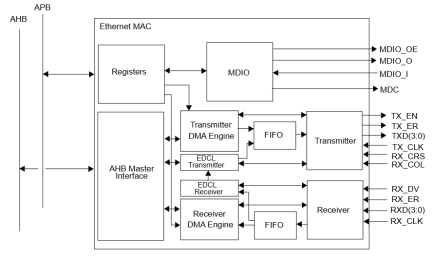 Block Diagram -- 10/100 Mbit Ethernet MAC 
