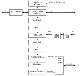 Block Diagram -- 2D GPU Hardware IP Core 