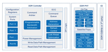 Block Diagram -- High Speed DDR Interface Solution 