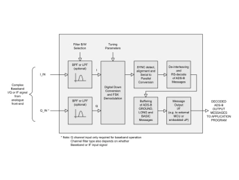 Block Diagram -- ADS-B 978 MHz (UAT) Receiver 