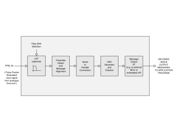 Block Diagram -- ADS-B 1090 MHz (ES) Receiver 