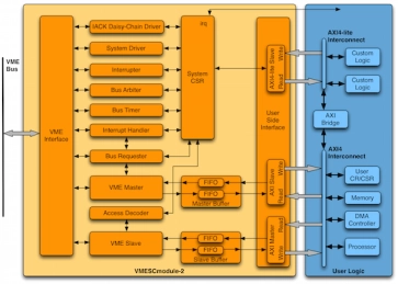 Block Diagram -- VME System Controller with AXI4 compliant user interface 