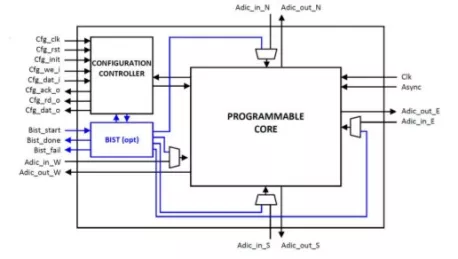 Block Diagram -- Embedded FPGA 