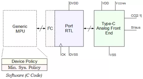 Block Diagram -- Complete USB Type-C Power Delivery  IP 