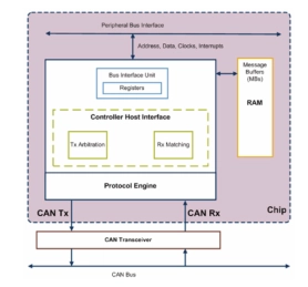 Block Diagram -- FlexCAN Controller  for CAN 2.0 with CAN-FD 