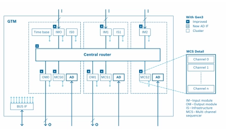 Block Diagram -- Generic timer IP 