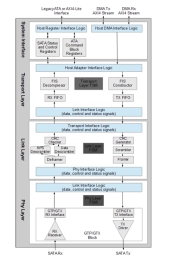 Block Diagram -- SATA-III Host Controller 