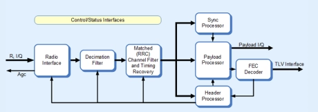 Block Diagram -- ISDB-S3 demodulator 