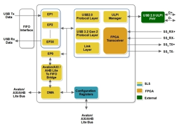 Block Diagram -- USB 10Gbps Device Controller 